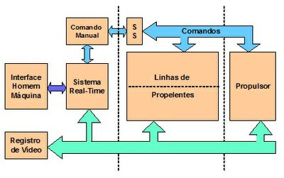 Esquema do Sistema de Controle e Aquisição